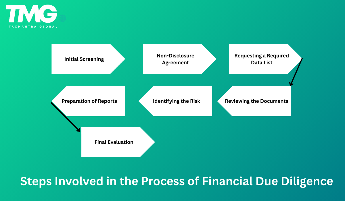 Steps Involved in the Process of Financial Due Diligence