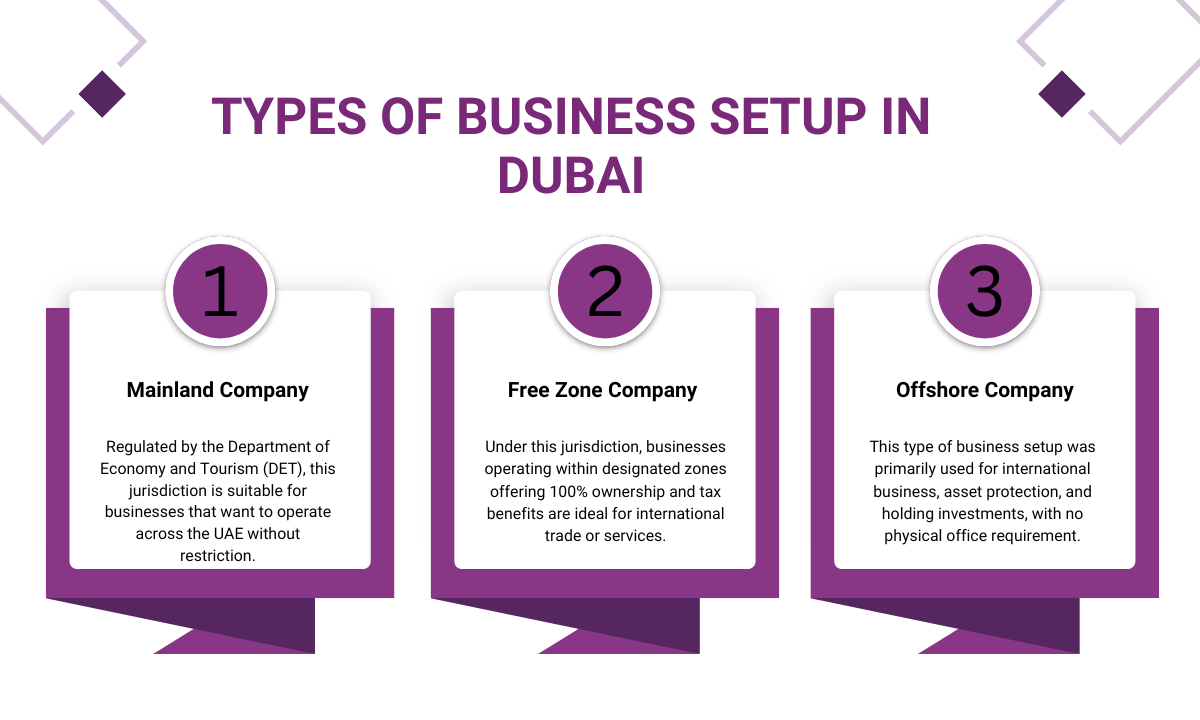 Types of Business Setup in Dubai